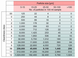 جدول آلودگی روغن استاندارد NAS 1638